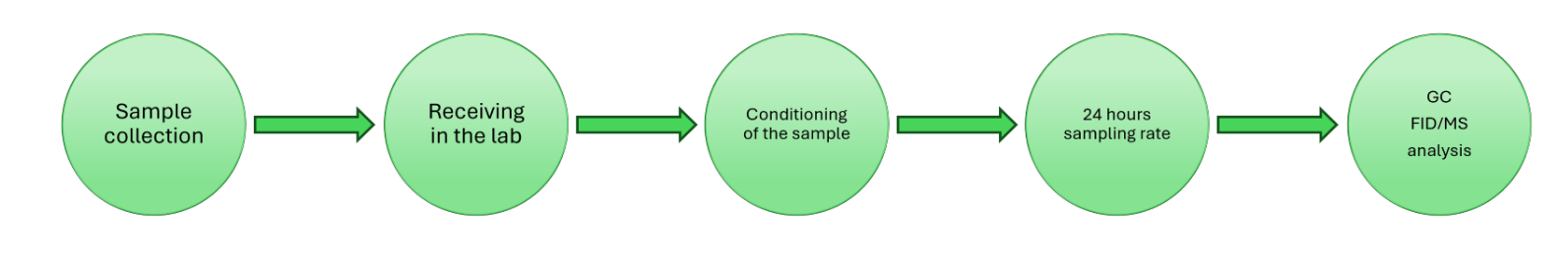 Volatile Testing Volatile Organic Compounds Analysis (VOC) Testing for CDPH Compliance