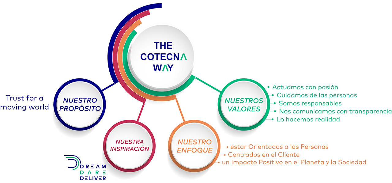 cotecna-way-infographic-es